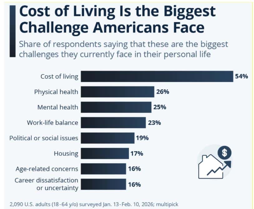 US Adults Facing Cost-of-Living Challenges