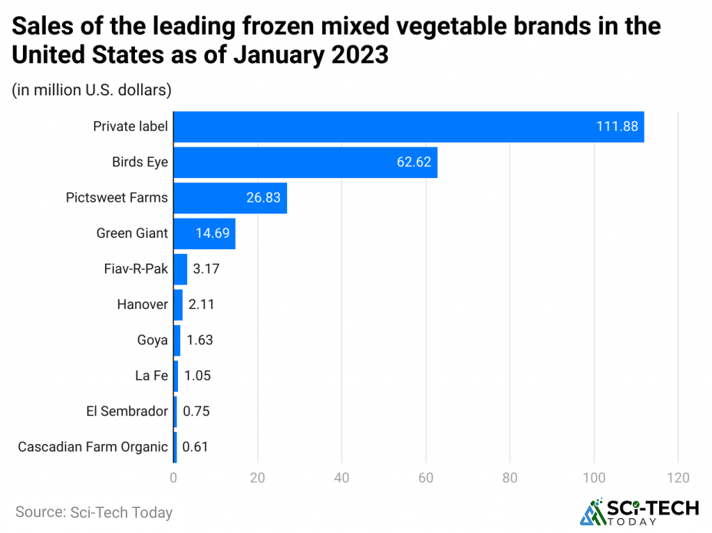 sales-of-the-leading-frozen-mixed-vegetable-brands-in-the-united-states-as-of-january-2023