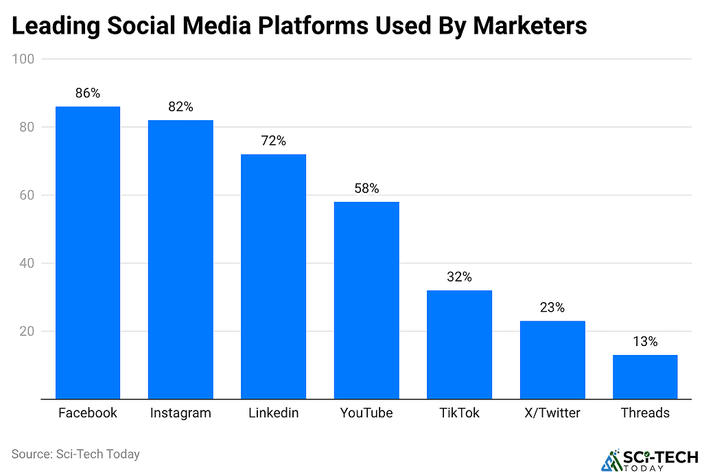 Leading Social Media Platforms Used By Marketers