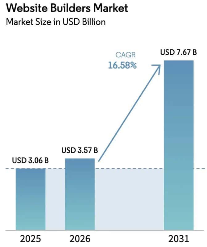Website Builders Market Outlook