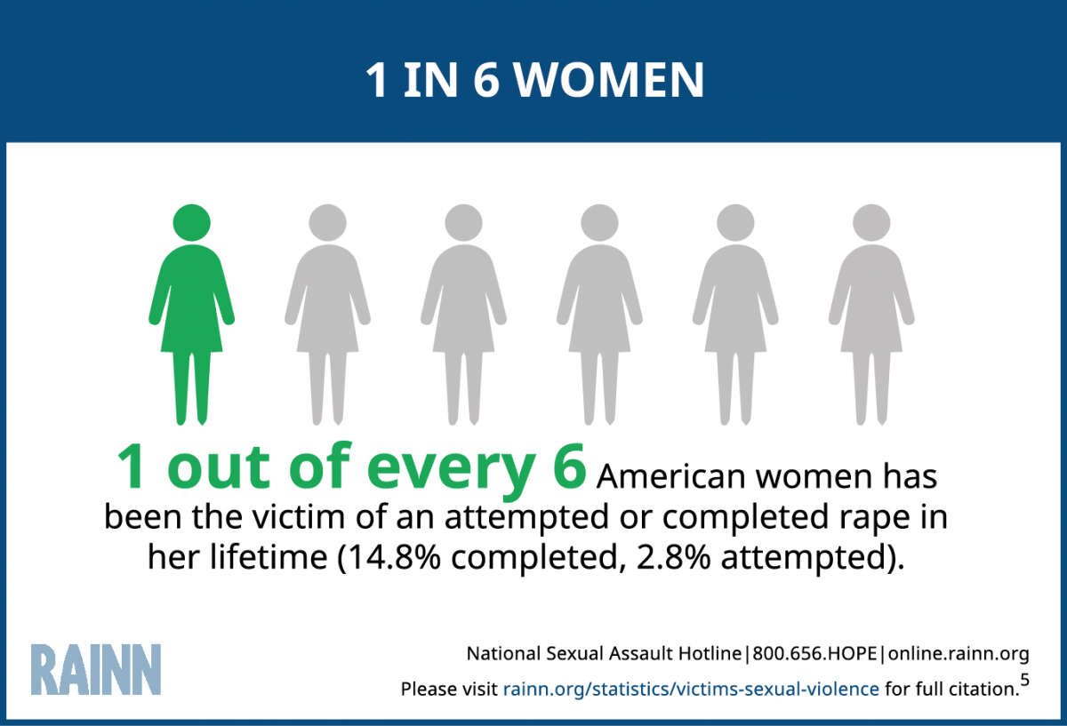 Women and Girls Experience Sexual Violence at High Rates