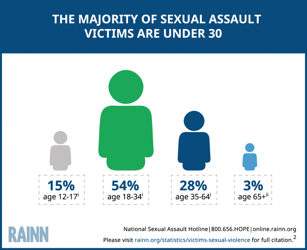 Younger People Are at the Highest Risk of Sexual Violence