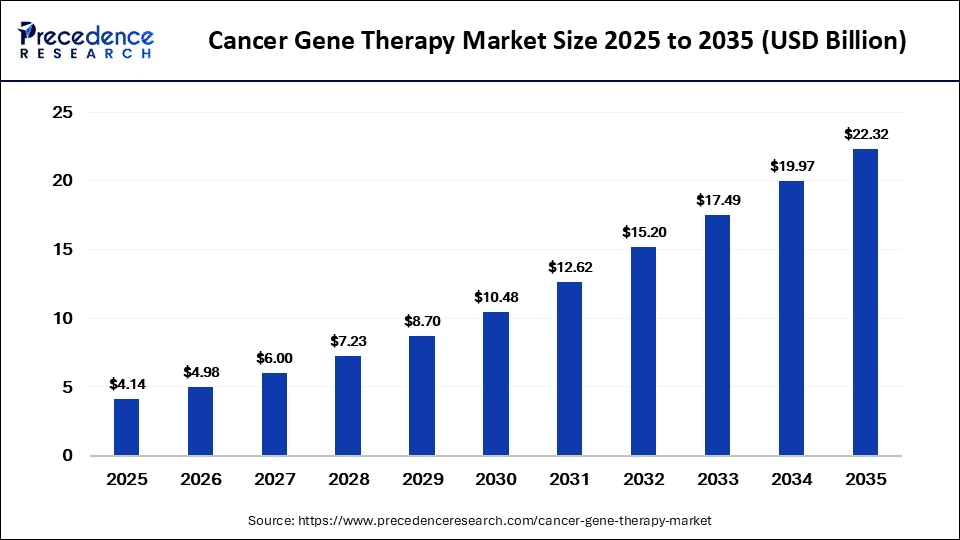 cancer-gene-therapy-market-size
