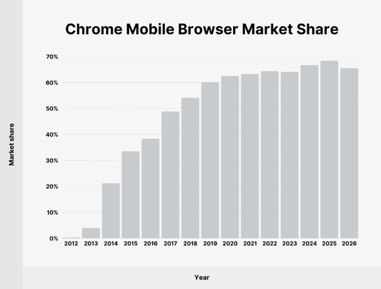 chrome-mobile-market-share