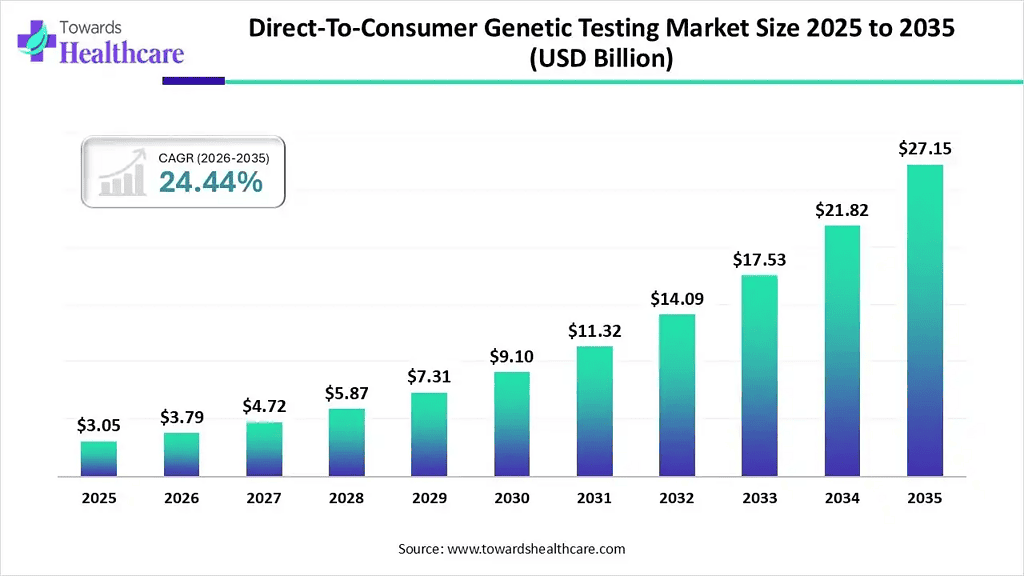 direct-to-consumer-genetic-testing-market-size