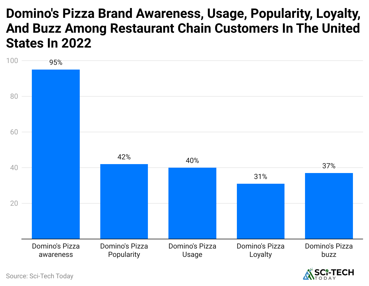 domino-s-pizza-brand-awareness-usage-popularity-loyalty-and-buzz-among-restaurant-chain-customers-in-the-united-states-in-2022