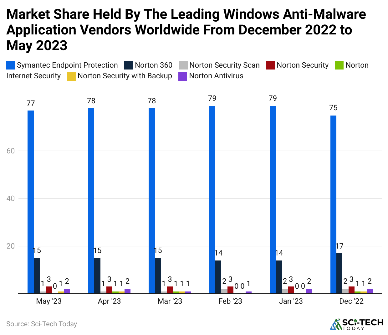 market-share-held-by-the-leading-windows-anti-malware-application-vendors-worldwide-from-december-2022-to-may-2023