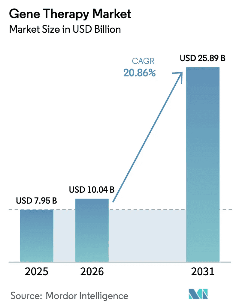 gene-therapy-market-size