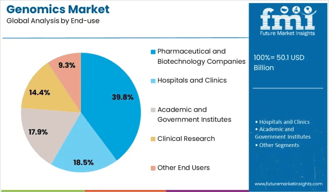 genomics-market-analysis-by-end-use