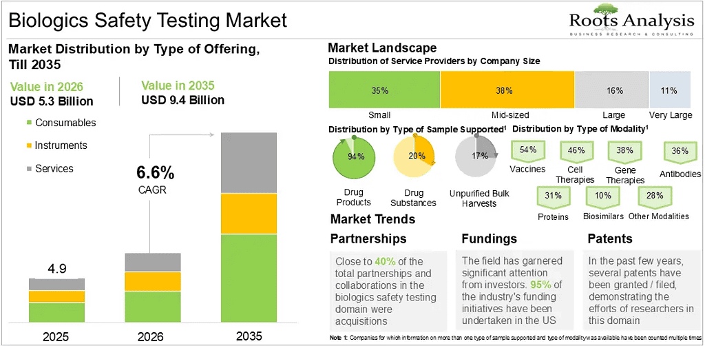 global-biologics-safety-testing-market-growth-2026-to-2035