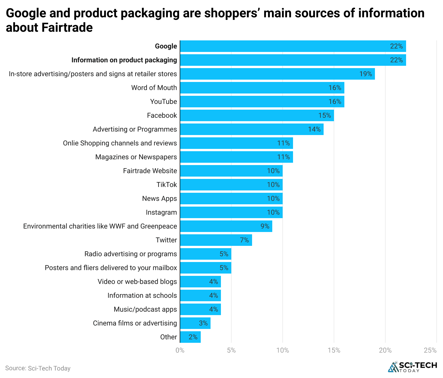 google-and-product-packaging-are-shoppers-main-sources-of-information-about-fairtrade
