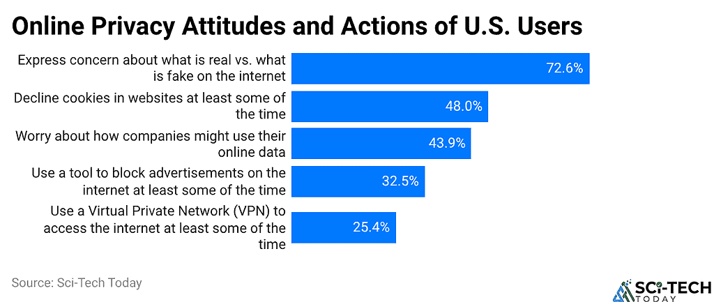 Online Privacy Attitudes and Actions of U.S. Users