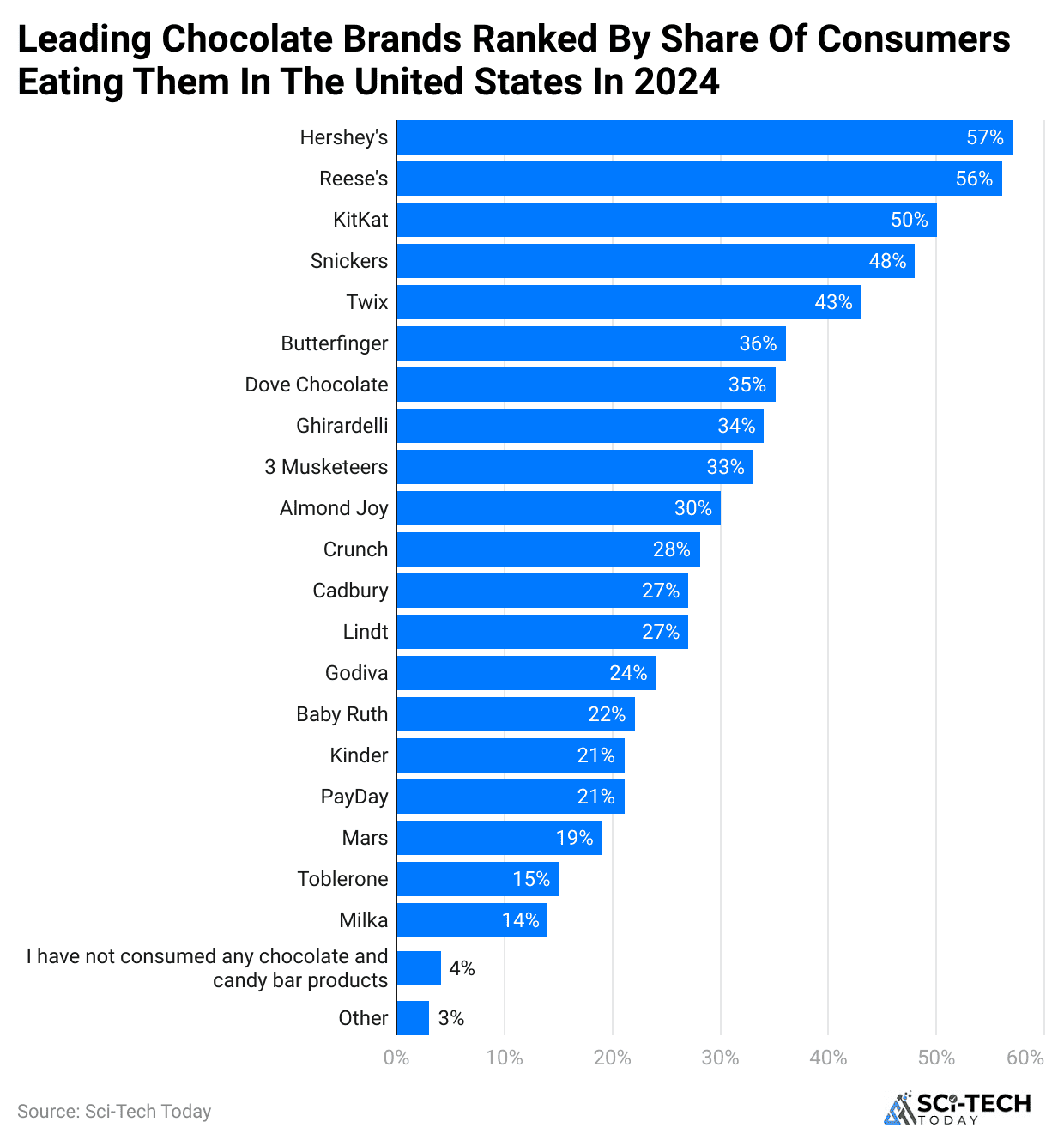leading-chocolate-brands-ranked-by-share-of-consumers-eating-them-in-the-united-states-in-2024