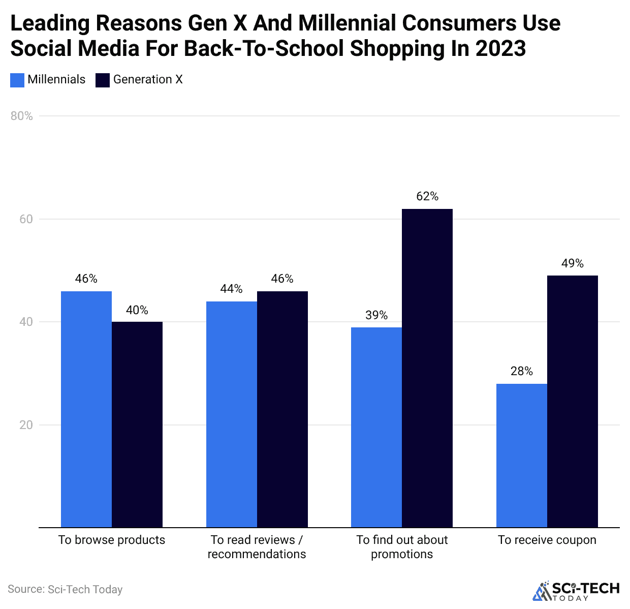 leading-reasons-gen-x-and-millennial-consumers-use-social-media-for-back-to-school-shopping-in-2023