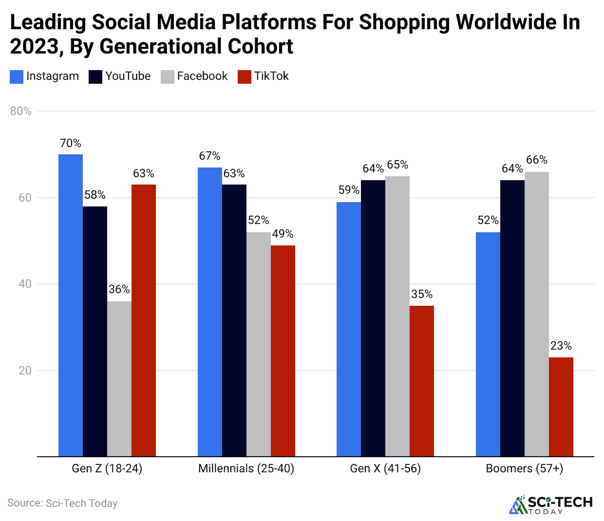 leading-social-media-platforms-for-shopping-worldwide-in-2023-by-generational-cohort