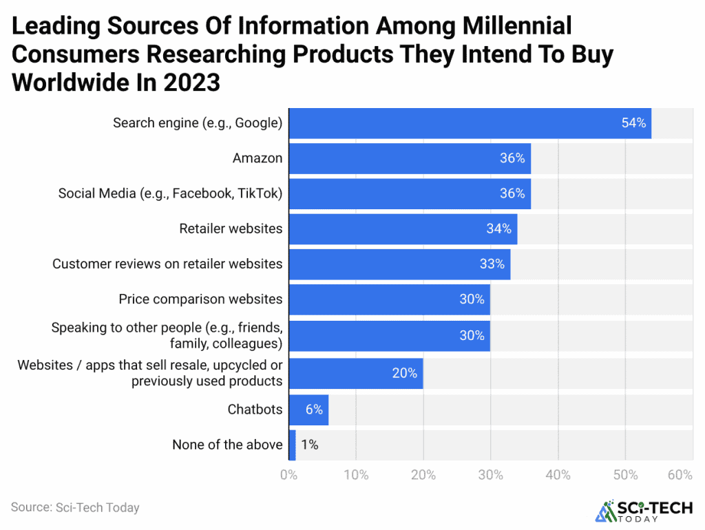 Millennials On Social Media Statistics and Facts (2025)