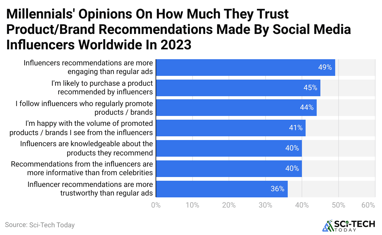 millennials-opinions-on-how-much-they-trust-product-brand-recommendations-made-by-social-media-influencers-worldwide-in-2023