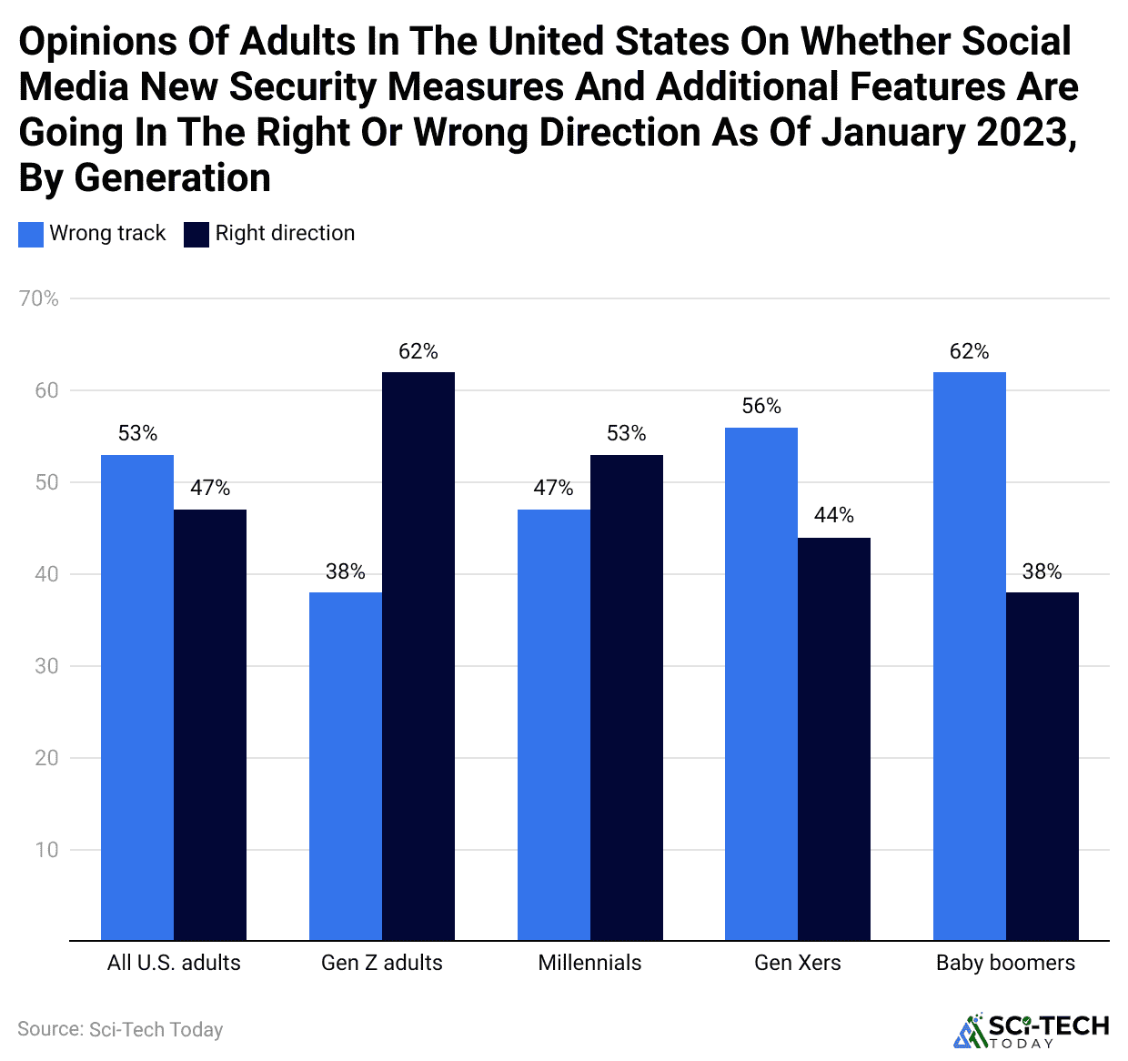 opinions-of-adults-in-the-united-states-on-whether-social-media-new-security-measures-and-additional-features-are-going-in-the-right-or-wrong-direction-as-of-january-2023-by-generation
