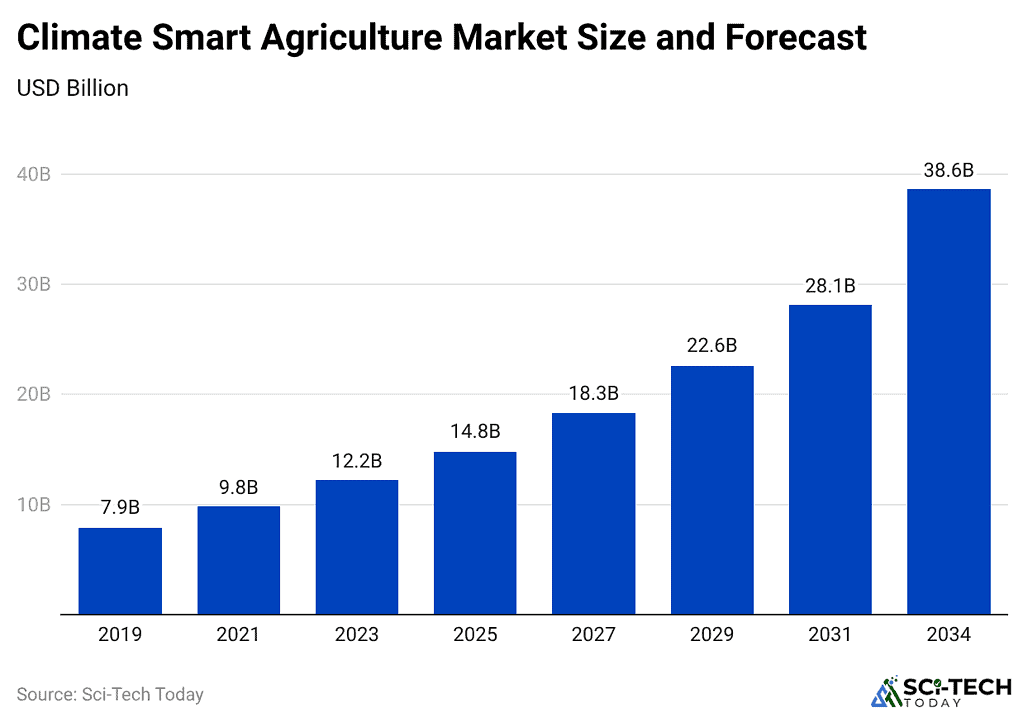 climate-smart-agriculture-market-size-and-forecast