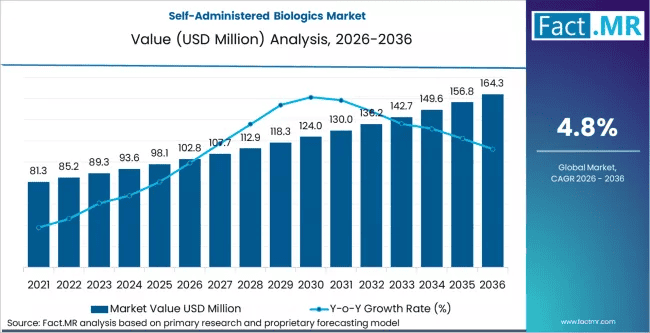 self-administered-biologics-market-market-value-analysis