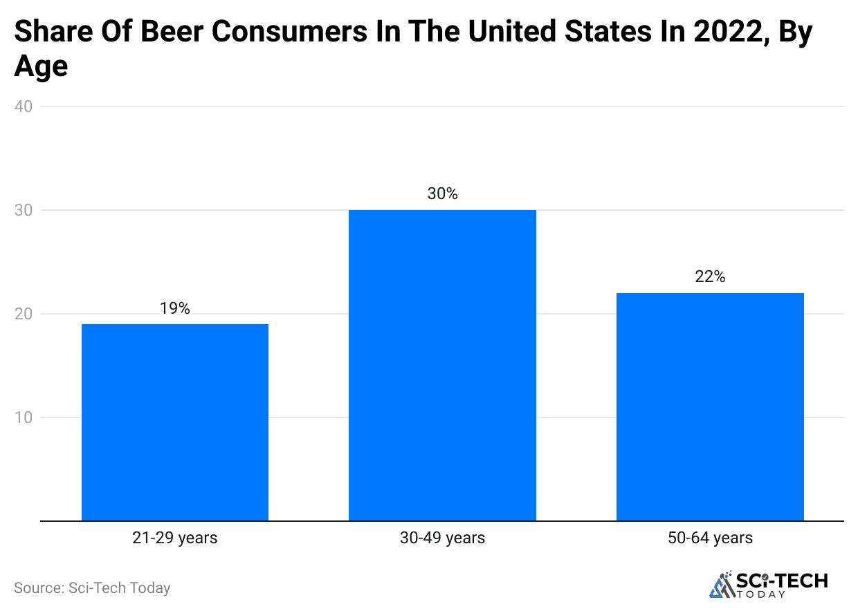 share-of-beer-consumers-in-the-united-states-in-2022-by-age