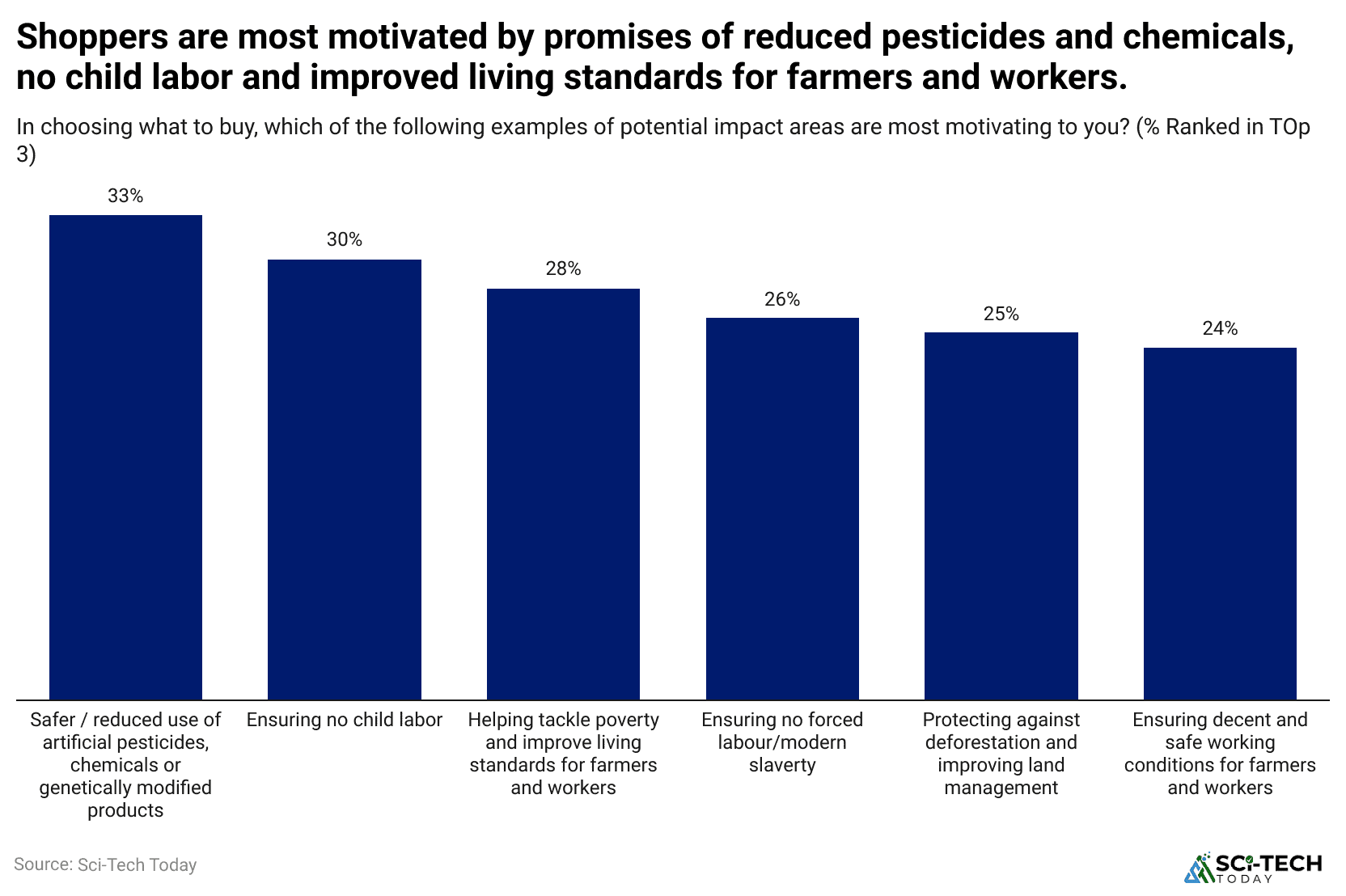 shoppers-are-most-motivated-by-promises-of-reduced-pesticides-and-chemicals-no-child-labor-and-improved-living-standards-for-farmers-and-workers