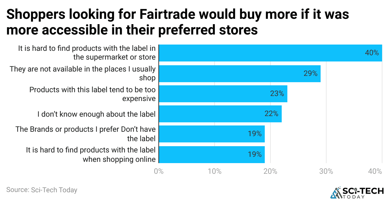 shoppers-looking-for-fairtrade-would-buy-more-if-it-was-more-accessible-in-their-preferred-stores