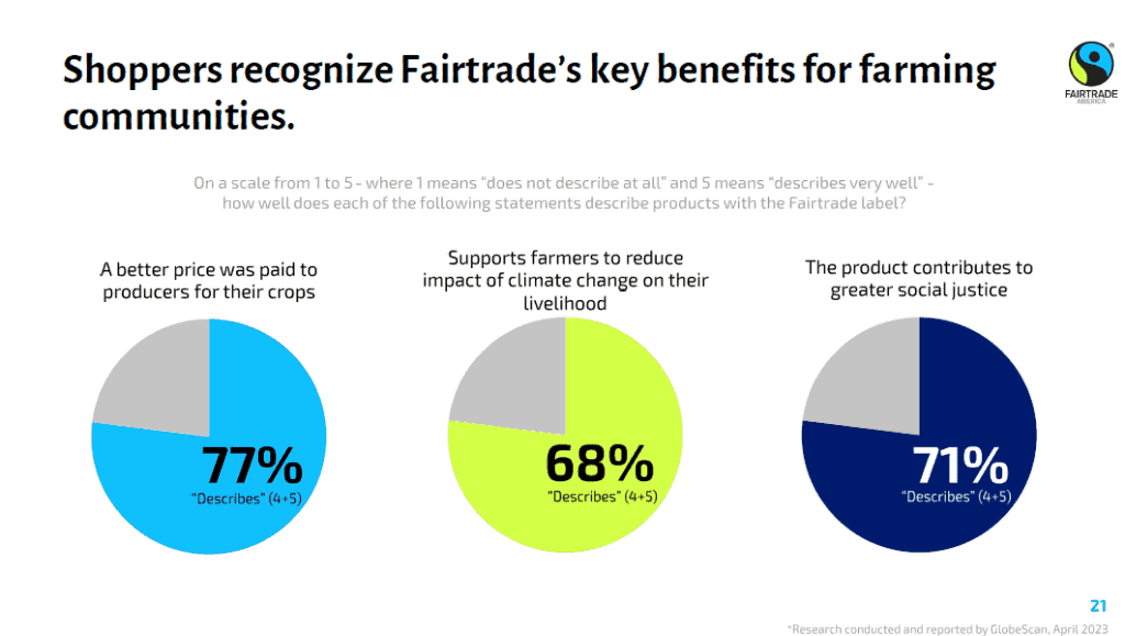 fairtrade-statistics-and-facts-2025