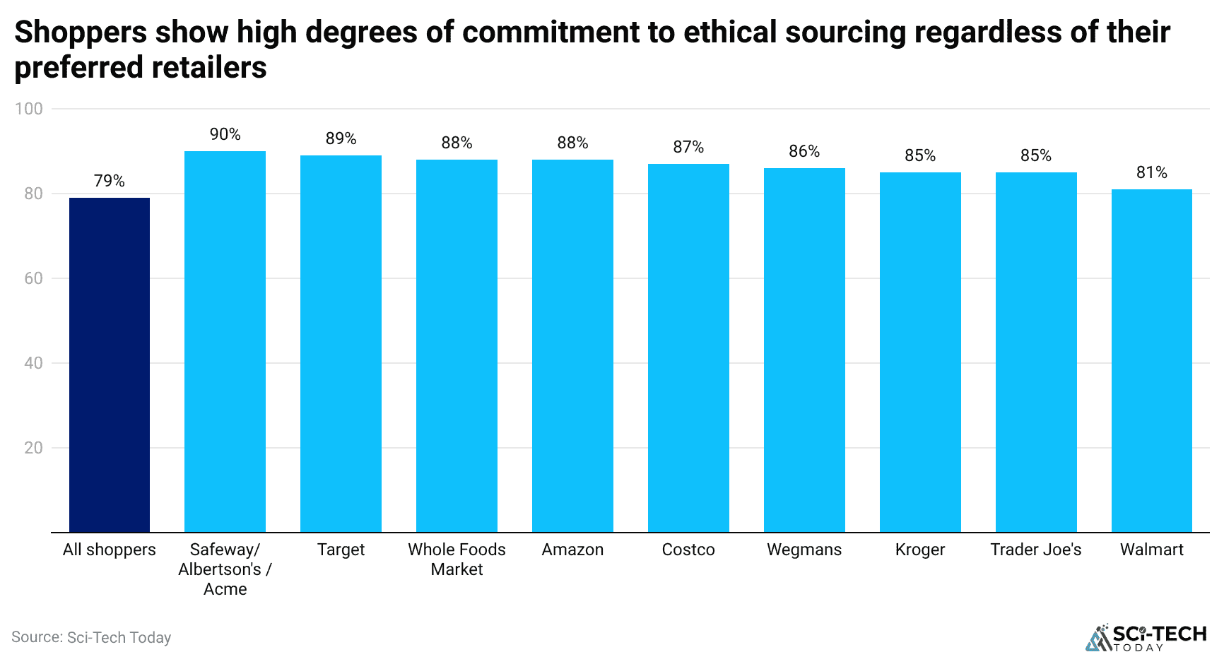 shoppers-show-high-degrees-of-commitment-to-ethical-sourcing-regardless-of-their-preferred-retailers