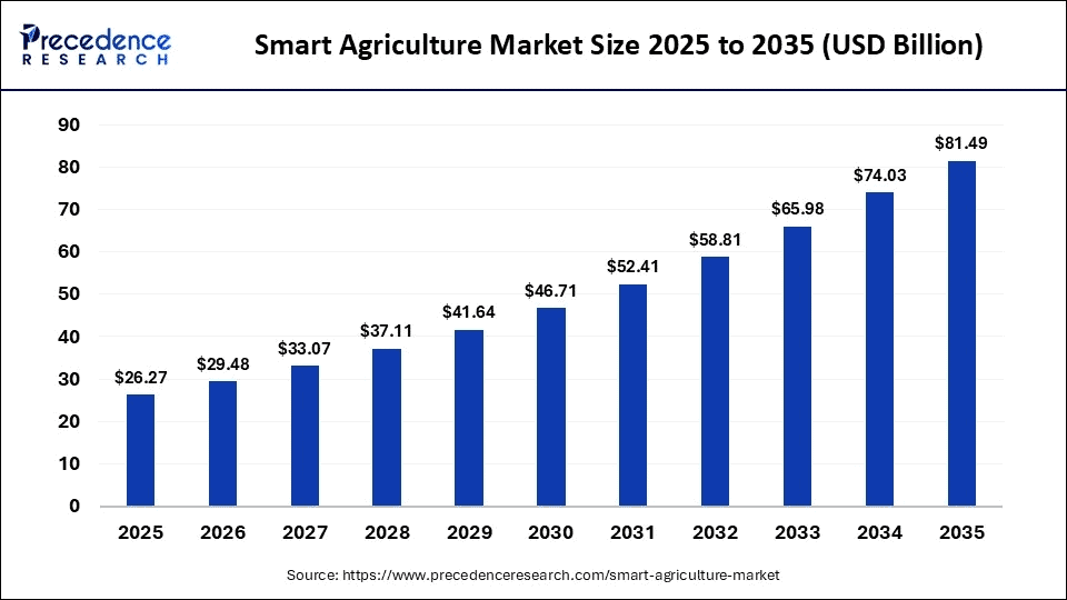 smart-agriculture-market-size