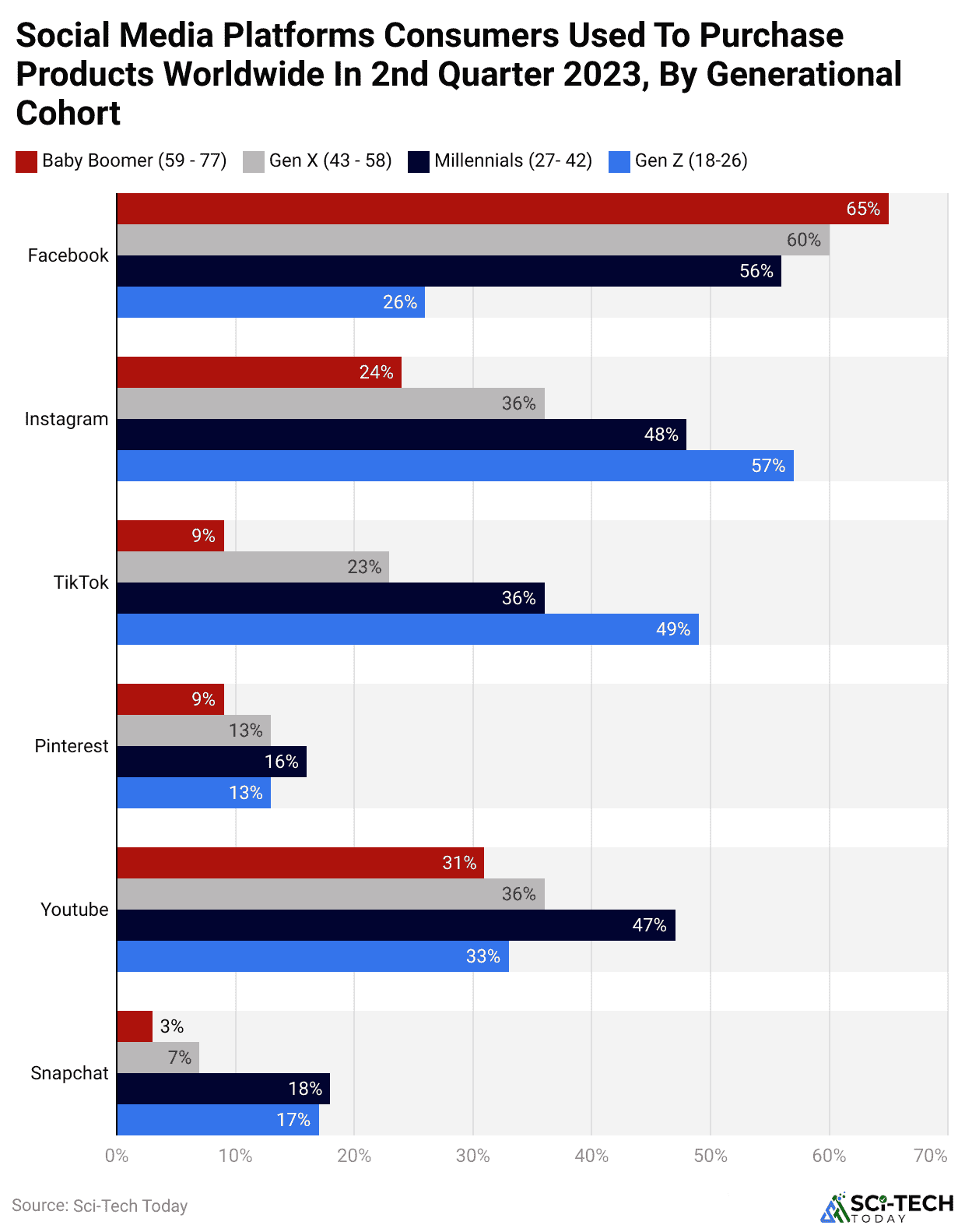 social-media-platforms-consumers-used-to-purchase-products-worldwide-in-2nd-quarter-2023-by-generational-cohort