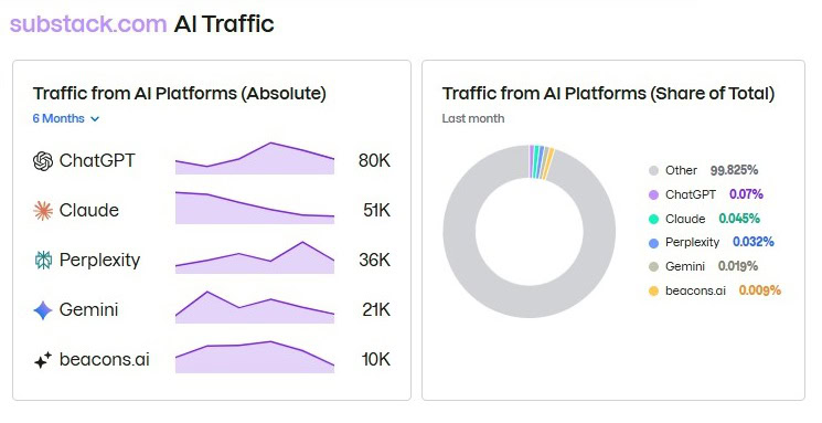 substack.com AI Traffic