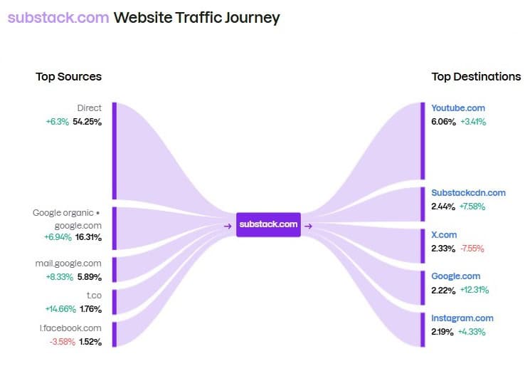 substack.com Website Traffic Journey