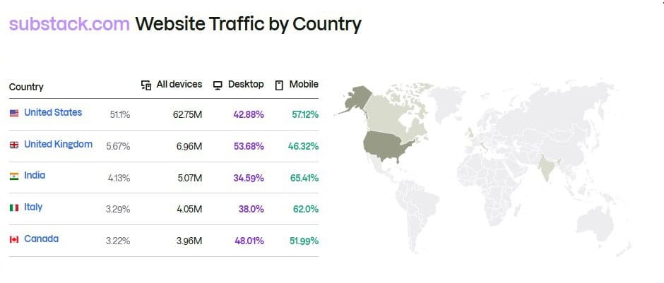 substack.com Website Traffic by Country