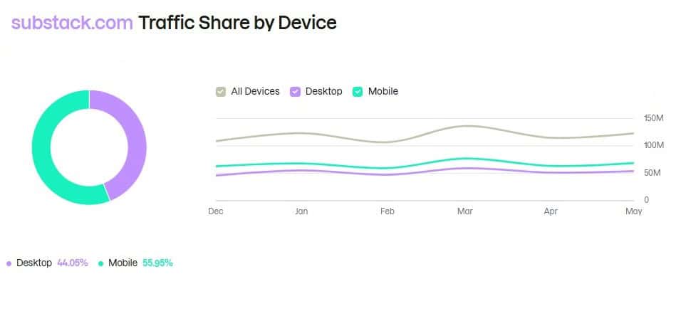 sunstack.com Traffic Share by Device
