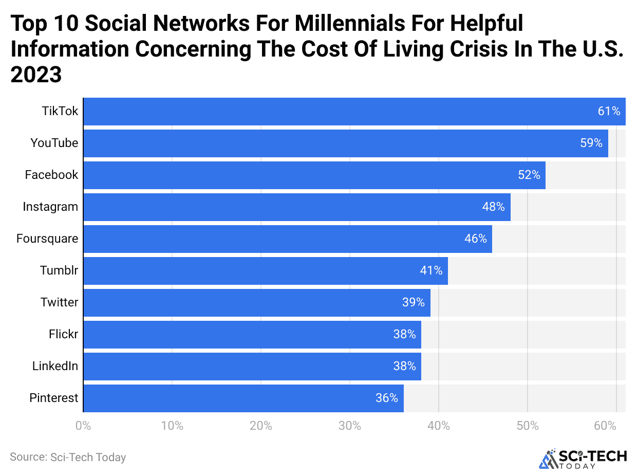 top-10-social-networks-for-millennials-for-helpful-information-concerning-the-cost-of-living-crisis-in-the-u-s-2023
