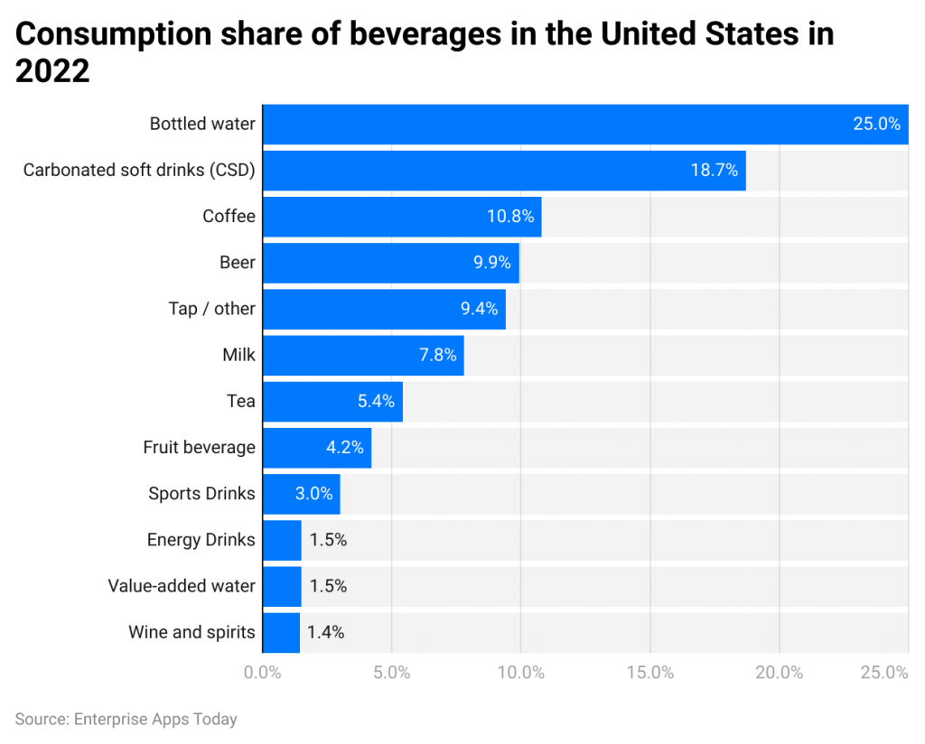 consumption-share-of-beverages-in-the-united-states-in-2022