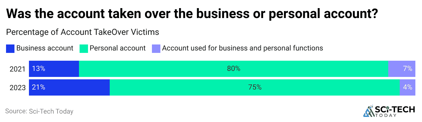 was-the-account-taken-over-the-business-or-personal-account