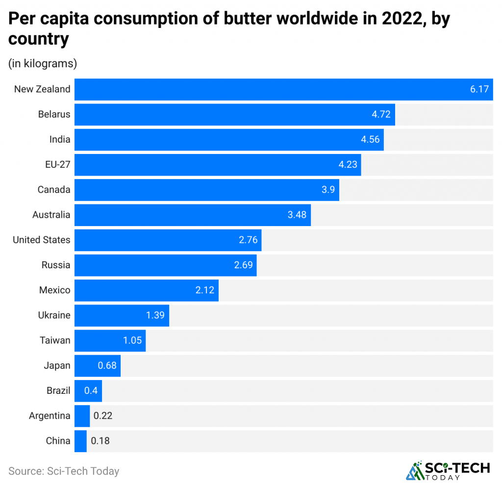 per-capita-consumption-of-butter-worldwide-in-2022-by-country