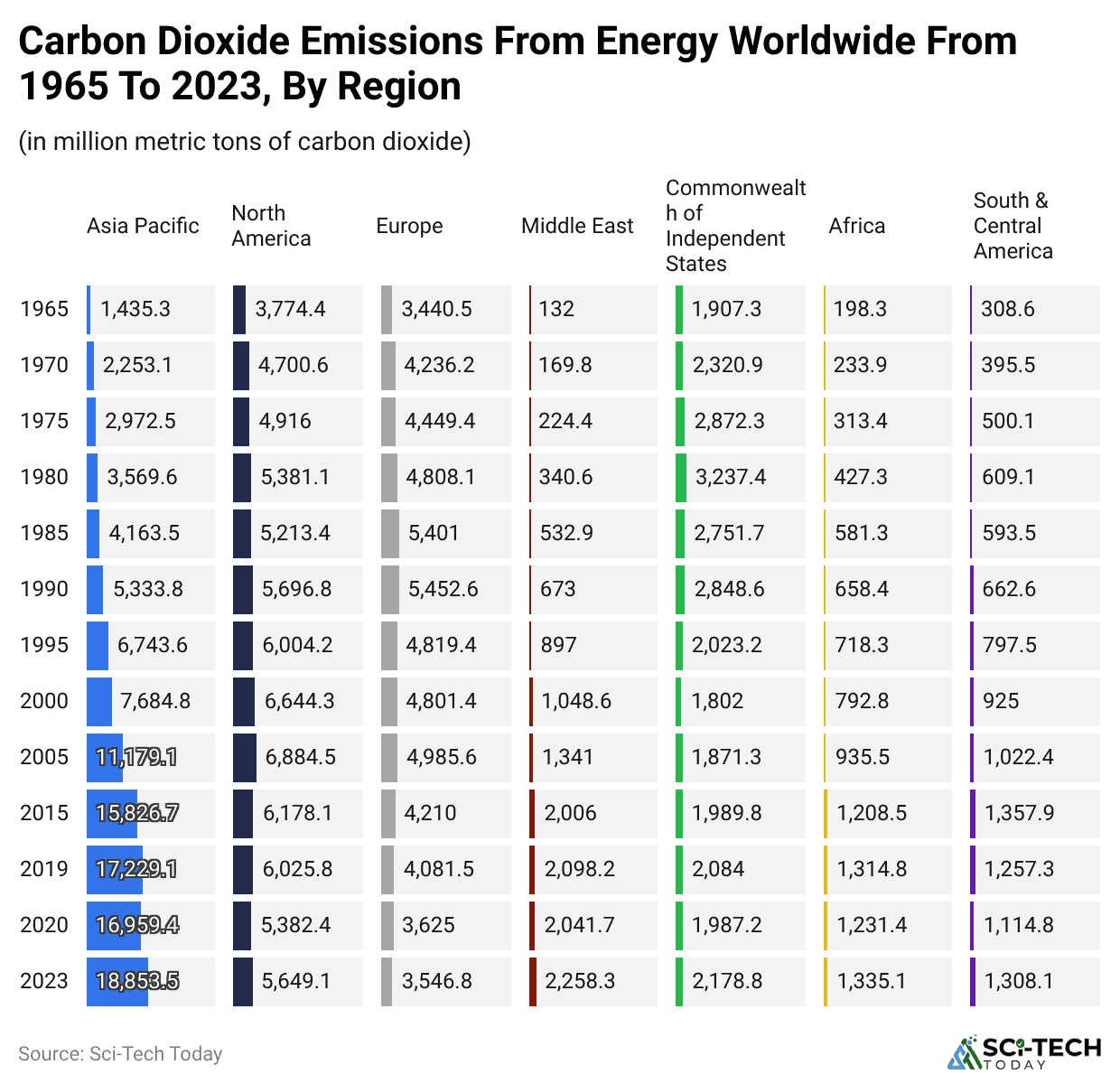 carbon-dioxide-emissions-from-energy-worldwide-from-1965-to-2023-by-region