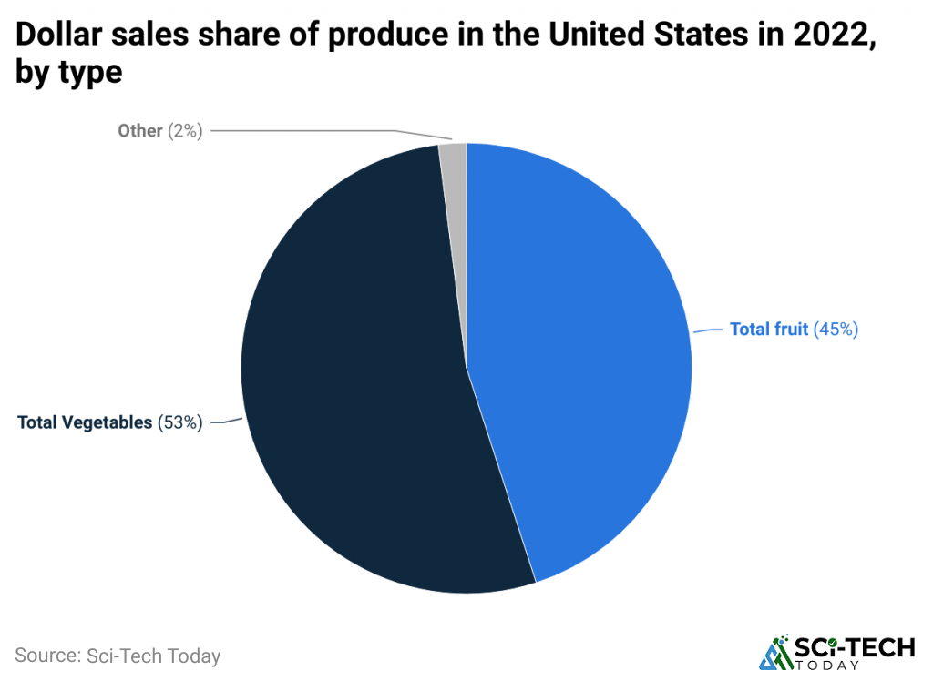 dollar-sales-share-of-produce-in-the-united-states-in-2022-by-type