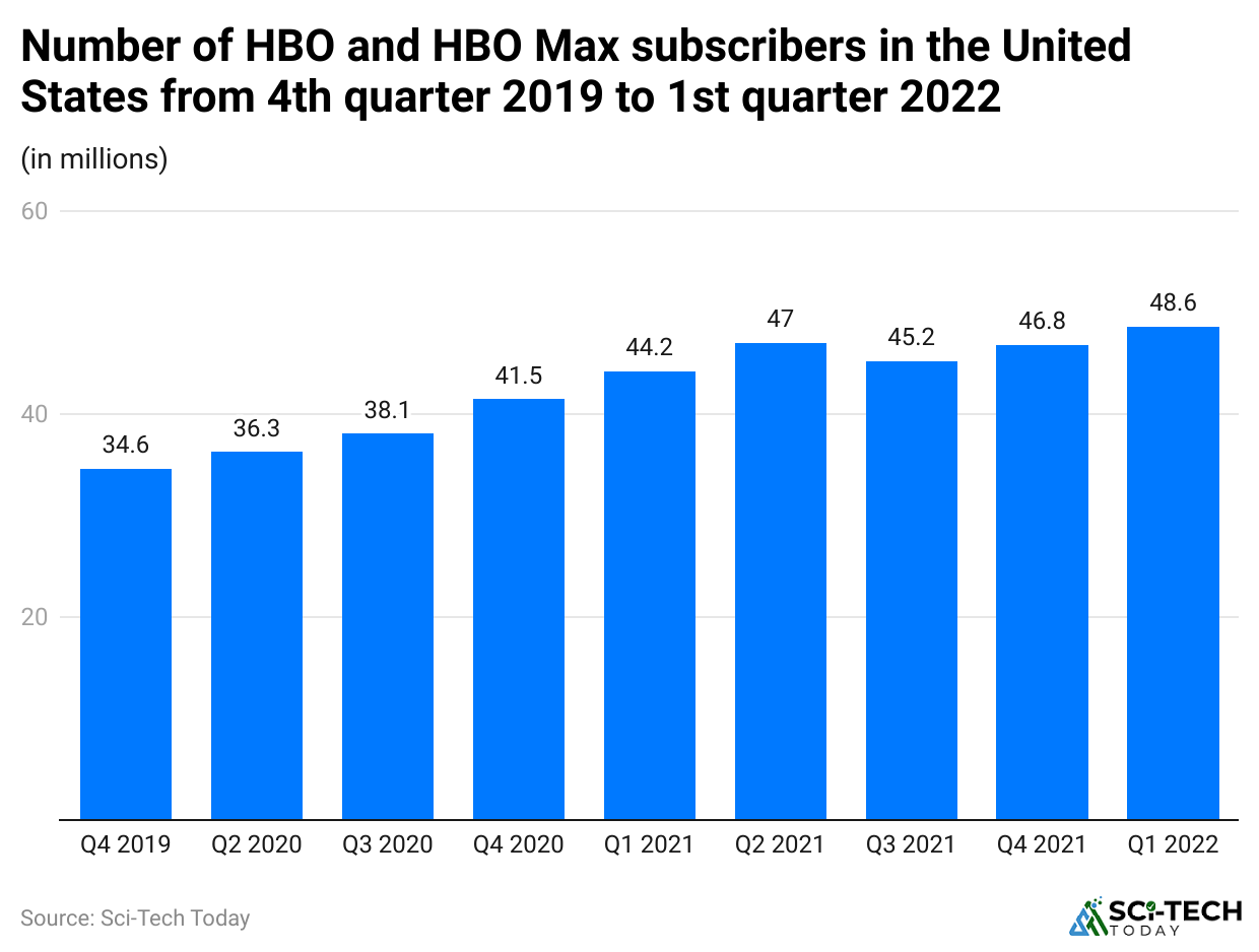 number-of-hbo-and-hbo-max-subscribers-in-the-united-states-from-4th-quarter-2019-to-1st-quarter-2022