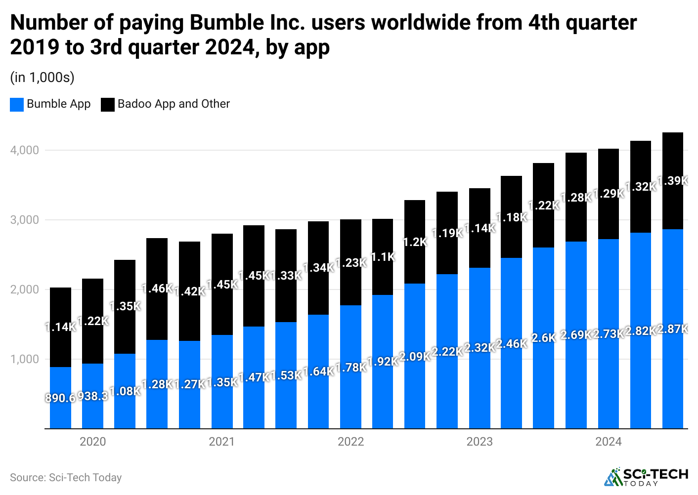 number-of-paying-bumble-inc-users-worldwide-from-4th-quarter-2019-to-3rd-quarter-2024-by-app