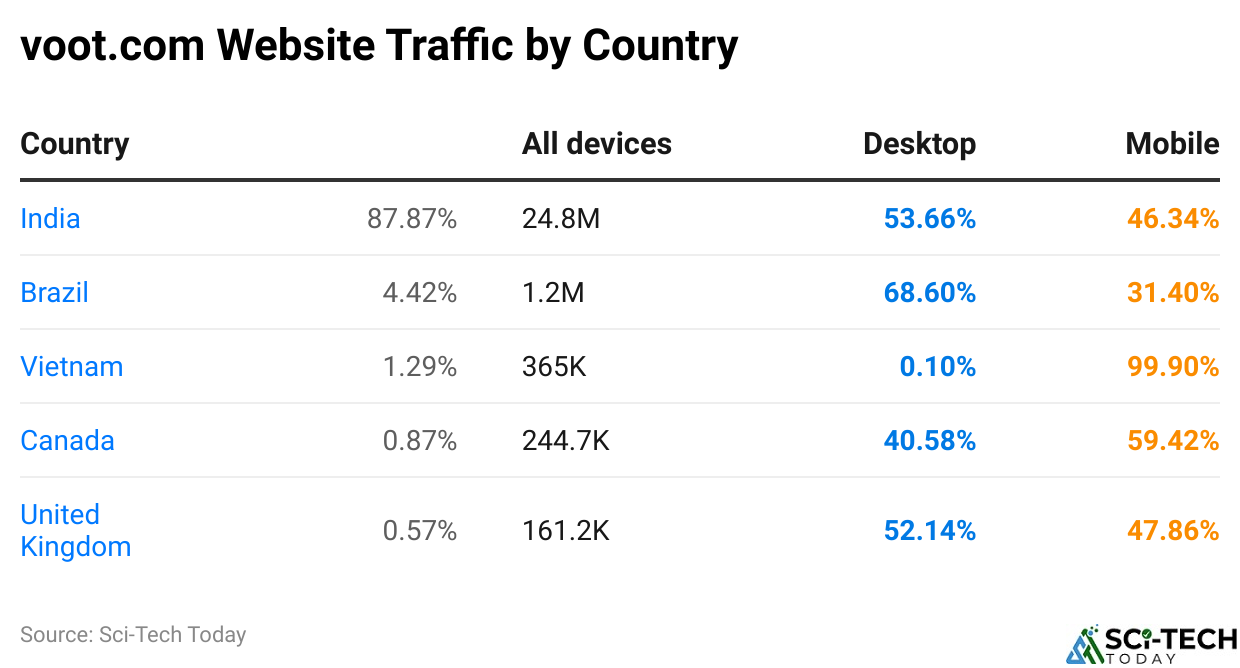 voot.com Website Traffic by Country