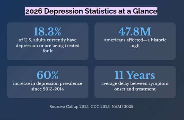 2026 Depression Statistics at a Glance