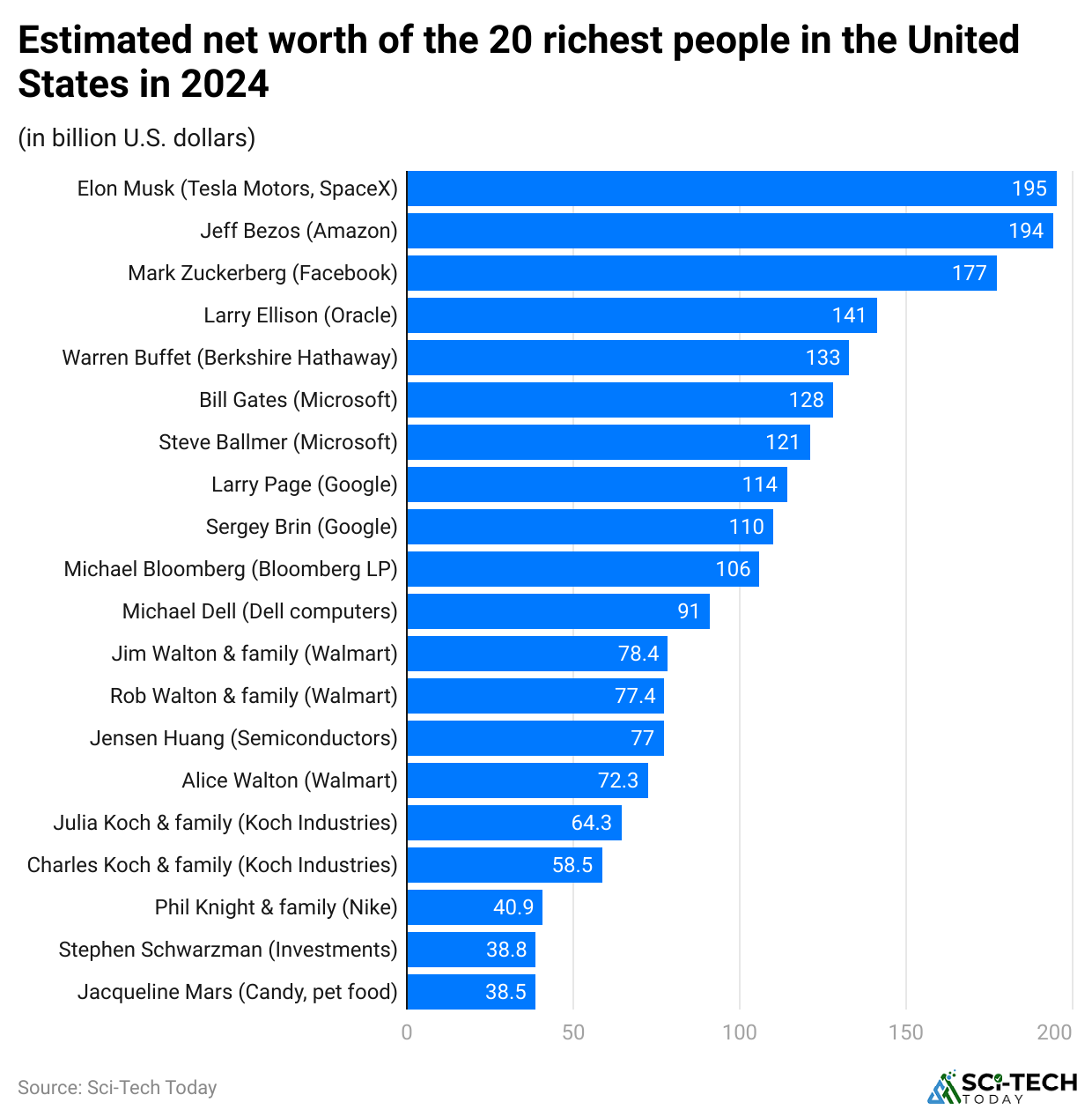 estimated-net-worth-of-the-20-richest-people-in-the-united-states-in-2024