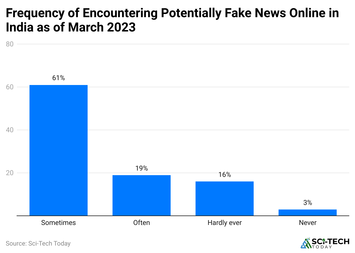 frequency-of-encountering-potentially-fake-news-online-in-india-as-of-march-2023.
