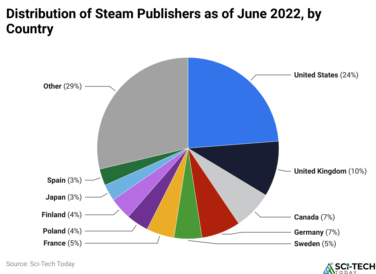 Distribution of Steam Publishers as of June 2022, by Country