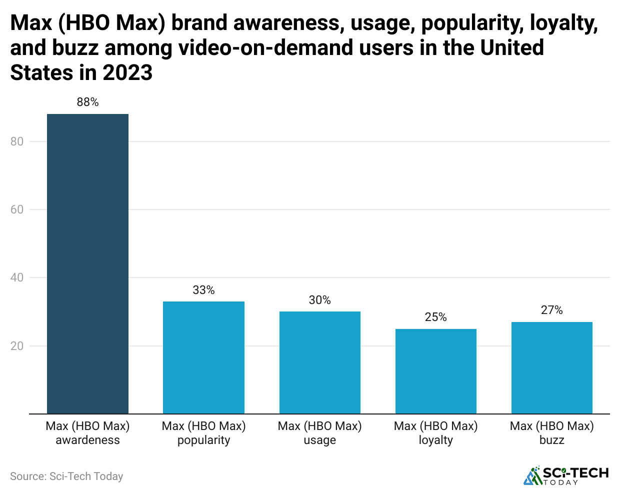 max-hbo-max-brand-awareness-usage-popularity-loyalty-and-buzz-among-video-on-demand-users-in-the-united-states-in-2023