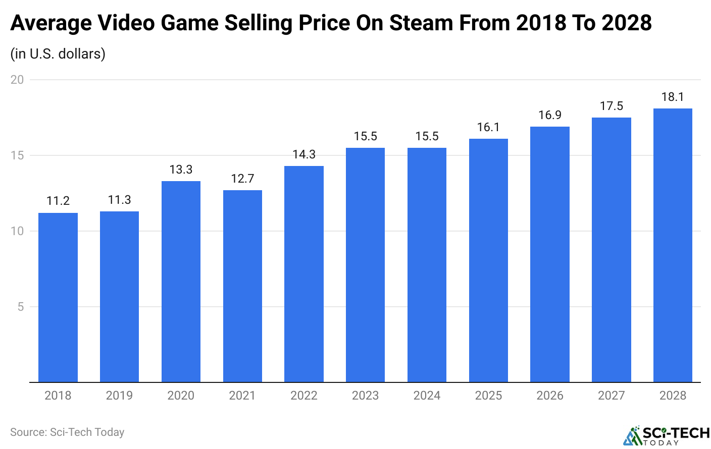 Average Video Game Selling Price On Steam From 2018 To 2028